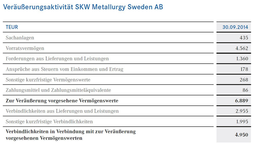 AlzChem Sundsvall Veräußerungsaktivität